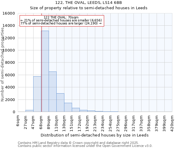 122, THE OVAL, LEEDS, LS14 6BB: Size of property relative to detached houses in Leeds