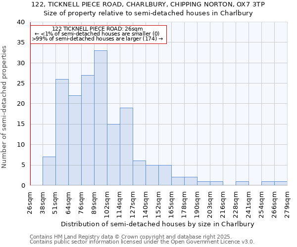 122, TICKNELL PIECE ROAD, CHARLBURY, CHIPPING NORTON, OX7 3TP: Size of property relative to detached houses in Charlbury