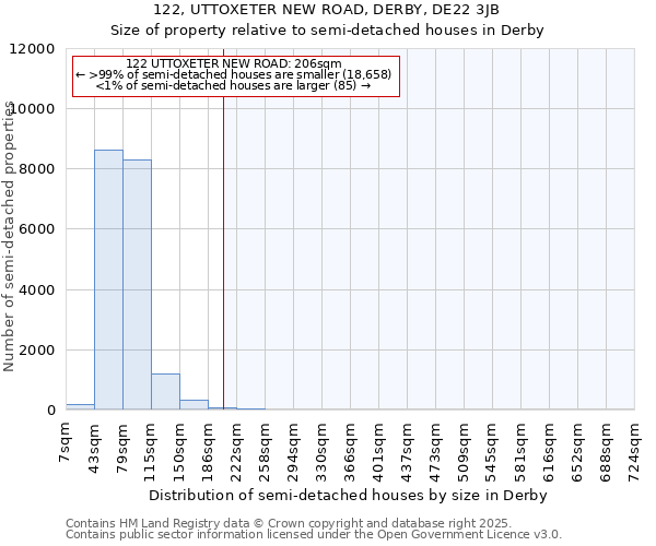 122, UTTOXETER NEW ROAD, DERBY, DE22 3JB: Size of property relative to detached houses in Derby