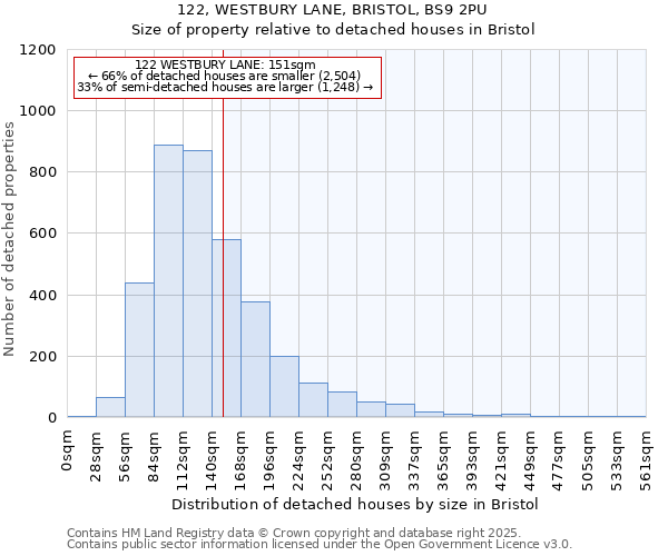 122, WESTBURY LANE, BRISTOL, BS9 2PU: Size of property relative to detached houses in Bristol