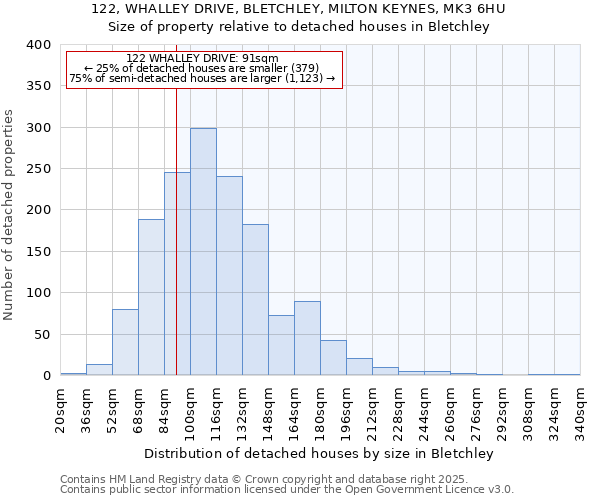 122, WHALLEY DRIVE, BLETCHLEY, MILTON KEYNES, MK3 6HU: Size of property relative to detached houses in Bletchley