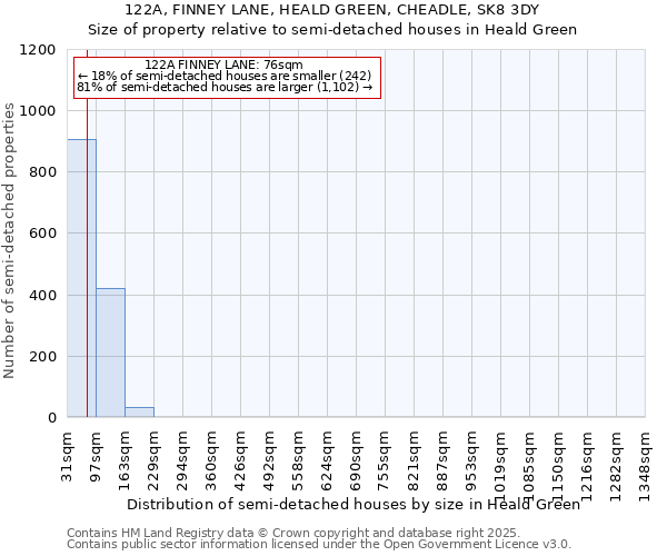 122A, FINNEY LANE, HEALD GREEN, CHEADLE, SK8 3DY: Size of property relative to detached houses in Heald Green