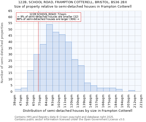 122B, SCHOOL ROAD, FRAMPTON COTTERELL, BRISTOL, BS36 2BX: Size of property relative to detached houses in Frampton Cotterell