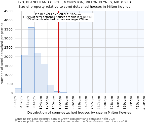 123, BLANCHLAND CIRCLE, MONKSTON, MILTON KEYNES, MK10 9FD: Size of property relative to detached houses in Milton Keynes