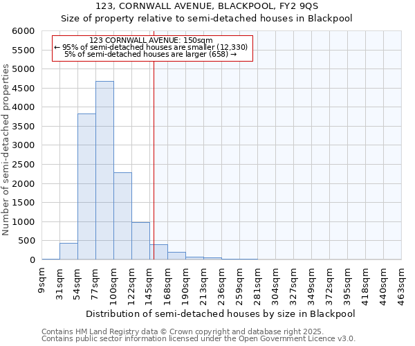 123, CORNWALL AVENUE, BLACKPOOL, FY2 9QS: Size of property relative to detached houses in Blackpool