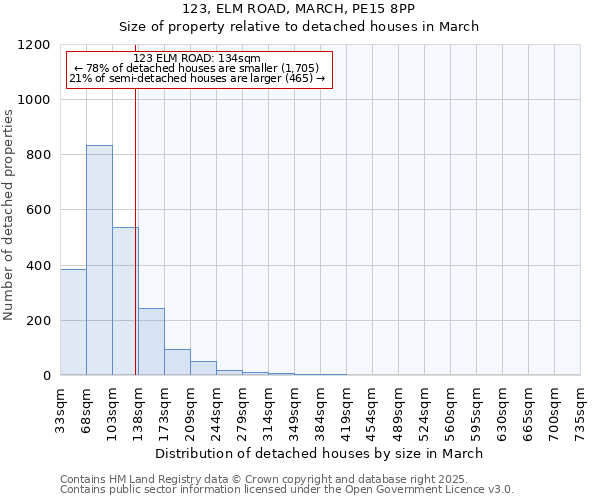 123, ELM ROAD, MARCH, PE15 8PP: Size of property relative to detached houses in March