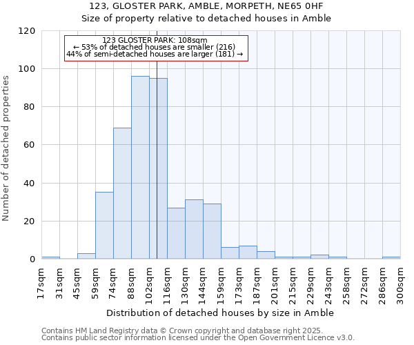 123, GLOSTER PARK, AMBLE, MORPETH, NE65 0HF: Size of property relative to detached houses in Amble