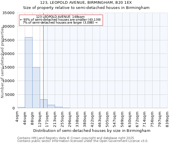 123, LEOPOLD AVENUE, BIRMINGHAM, B20 1EX: Size of property relative to detached houses in Birmingham