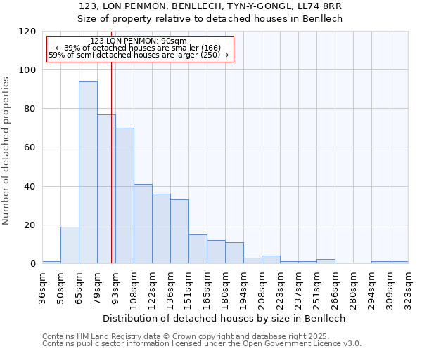 123, LON PENMON, BENLLECH, TYN-Y-GONGL, LL74 8RR: Size of property relative to detached houses in Benllech