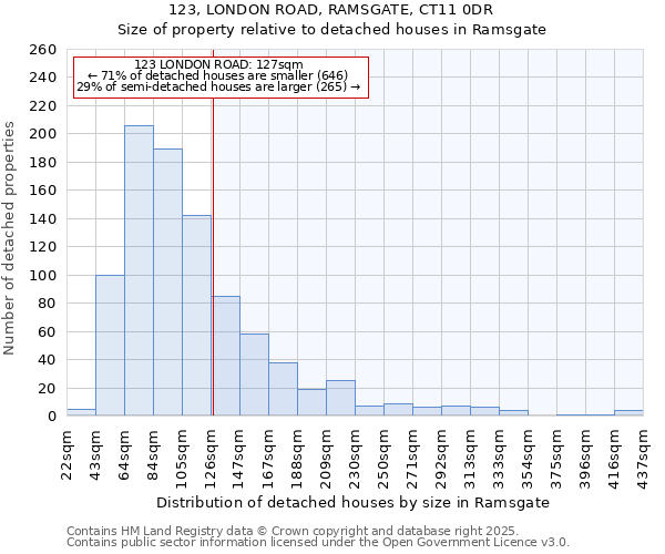 123, LONDON ROAD, RAMSGATE, CT11 0DR: Size of property relative to detached houses in Ramsgate