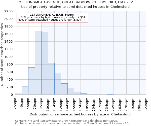 123, LONGMEAD AVENUE, GREAT BADDOW, CHELMSFORD, CM2 7EZ: Size of property relative to detached houses in Chelmsford