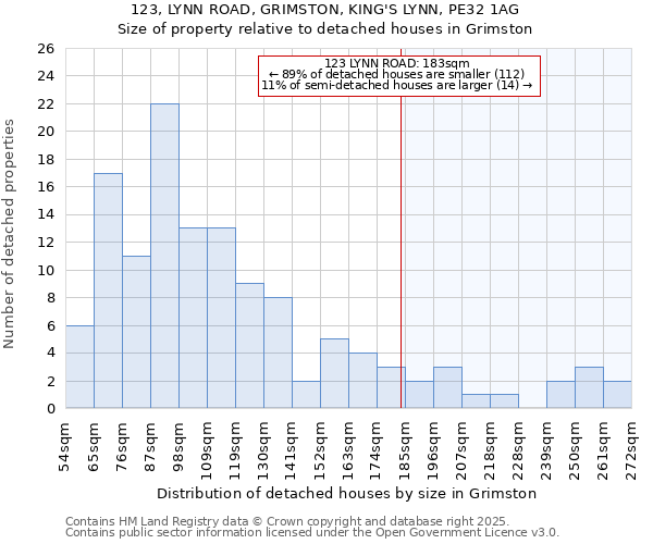 123, LYNN ROAD, GRIMSTON, KING'S LYNN, PE32 1AG: Size of property relative to detached houses in Grimston