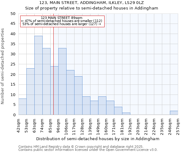 123, MAIN STREET, ADDINGHAM, ILKLEY, LS29 0LZ: Size of property relative to detached houses in Addingham