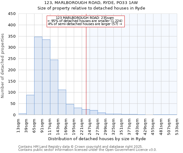 123, MARLBOROUGH ROAD, RYDE, PO33 1AW: Size of property relative to detached houses in Ryde