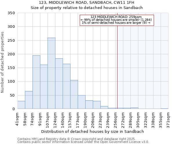 123, MIDDLEWICH ROAD, SANDBACH, CW11 1FH: Size of property relative to detached houses in Sandbach