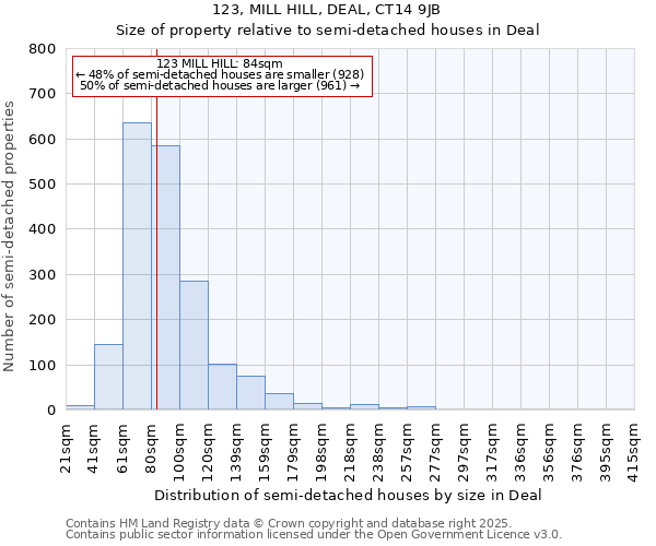 123, MILL HILL, DEAL, CT14 9JB: Size of property relative to detached houses in Deal