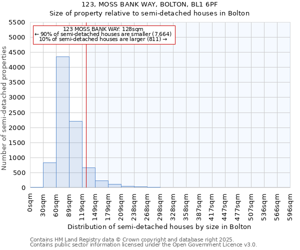 123, MOSS BANK WAY, BOLTON, BL1 6PF: Size of property relative to detached houses in Bolton