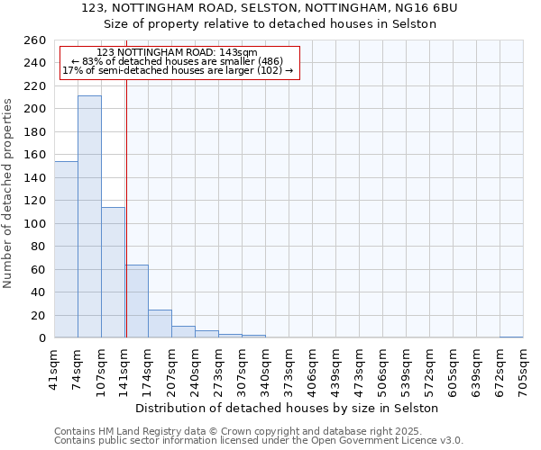 123, NOTTINGHAM ROAD, SELSTON, NOTTINGHAM, NG16 6BU: Size of property relative to detached houses in Selston