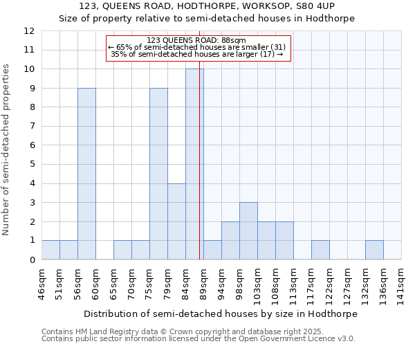 123, QUEENS ROAD, HODTHORPE, WORKSOP, S80 4UP: Size of property relative to detached houses in Hodthorpe