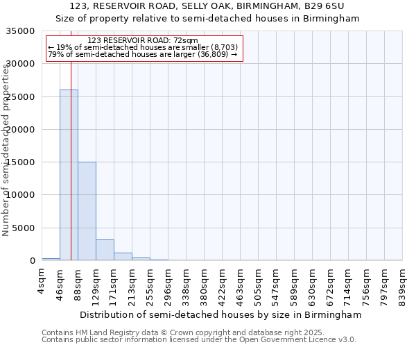 123, RESERVOIR ROAD, SELLY OAK, BIRMINGHAM, B29 6SU: Size of property relative to detached houses in Birmingham