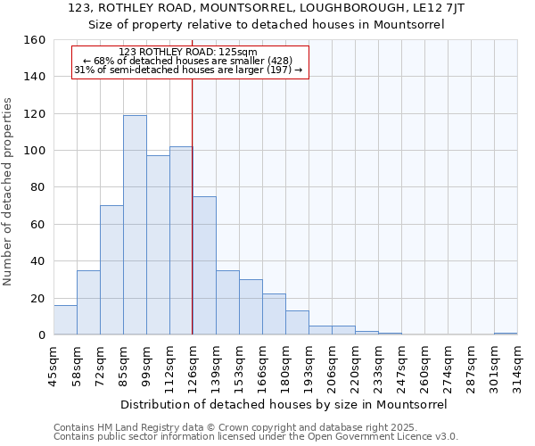 123, ROTHLEY ROAD, MOUNTSORREL, LOUGHBOROUGH, LE12 7JT: Size of property relative to detached houses in Mountsorrel