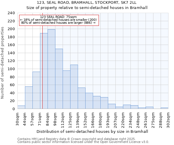 123, SEAL ROAD, BRAMHALL, STOCKPORT, SK7 2LL: Size of property relative to detached houses in Bramhall