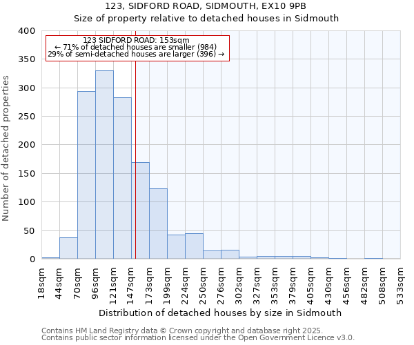 123, SIDFORD ROAD, SIDMOUTH, EX10 9PB: Size of property relative to detached houses in Sidmouth