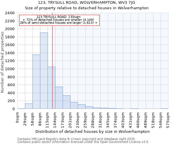 123, TRYSULL ROAD, WOLVERHAMPTON, WV3 7JG: Size of property relative to detached houses in Wolverhampton