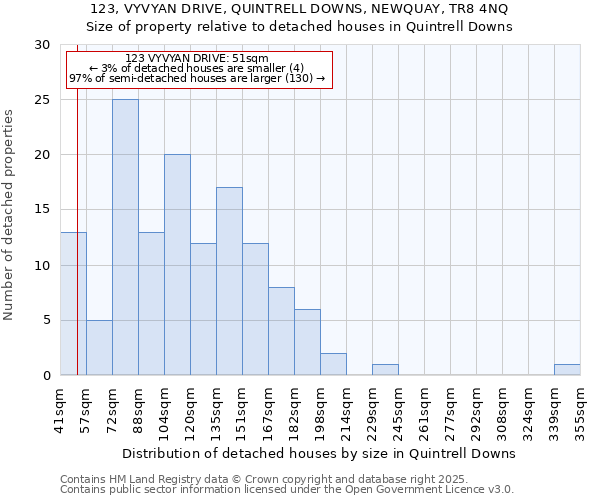 123, VYVYAN DRIVE, QUINTRELL DOWNS, NEWQUAY, TR8 4NQ: Size of property relative to detached houses in Quintrell Downs