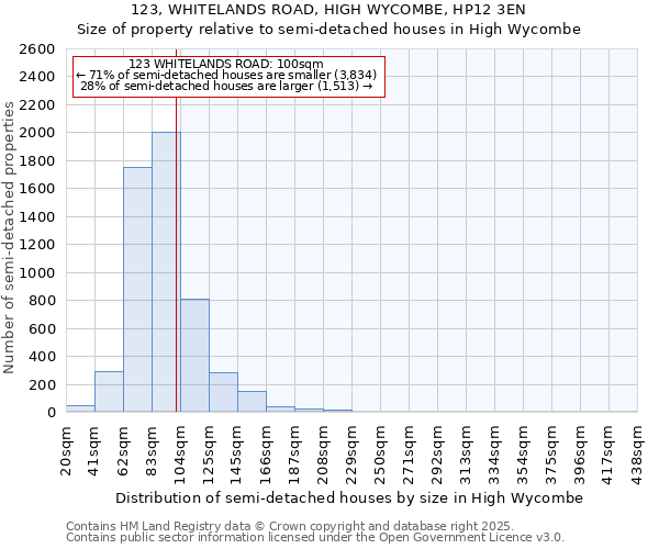 123, WHITELANDS ROAD, HIGH WYCOMBE, HP12 3EN: Size of property relative to detached houses in High Wycombe