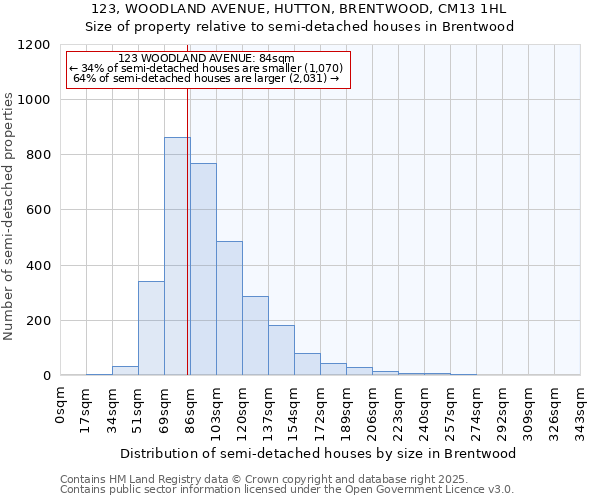 123, WOODLAND AVENUE, HUTTON, BRENTWOOD, CM13 1HL: Size of property relative to detached houses in Brentwood