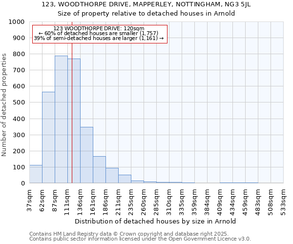 123, WOODTHORPE DRIVE, MAPPERLEY, NOTTINGHAM, NG3 5JL: Size of property relative to detached houses in Arnold