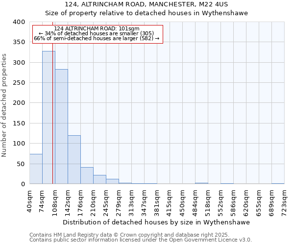 124, ALTRINCHAM ROAD, MANCHESTER, M22 4US: Size of property relative to detached houses in Wythenshawe