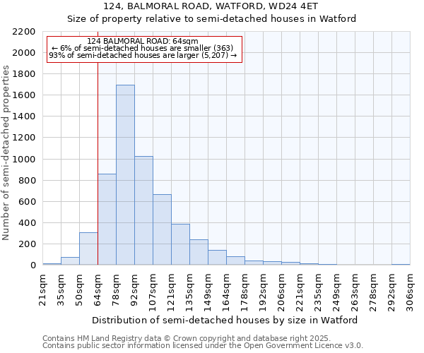 124, BALMORAL ROAD, WATFORD, WD24 4ET: Size of property relative to detached houses in Watford