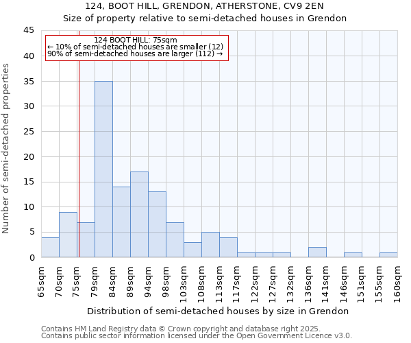 124, BOOT HILL, GRENDON, ATHERSTONE, CV9 2EN: Size of property relative to detached houses in Grendon