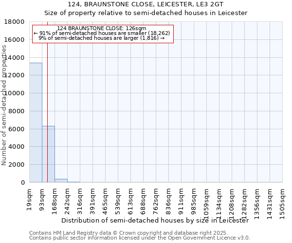 124, BRAUNSTONE CLOSE, LEICESTER, LE3 2GT: Size of property relative to detached houses in Leicester