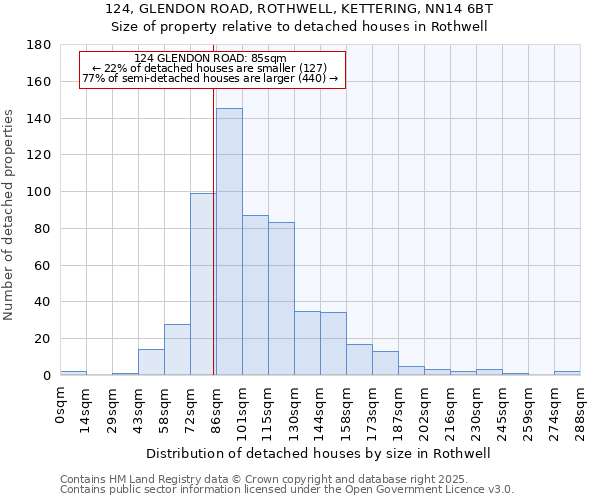 124, GLENDON ROAD, ROTHWELL, KETTERING, NN14 6BT: Size of property relative to detached houses in Rothwell