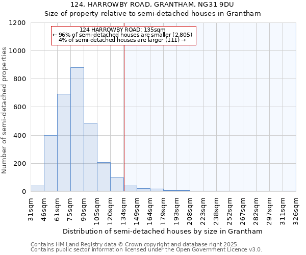 124, HARROWBY ROAD, GRANTHAM, NG31 9DU: Size of property relative to detached houses in Grantham