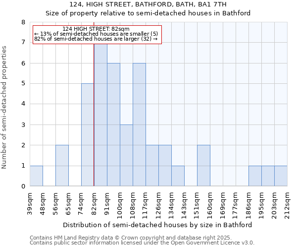 124, HIGH STREET, BATHFORD, BATH, BA1 7TH: Size of property relative to detached houses in Bathford