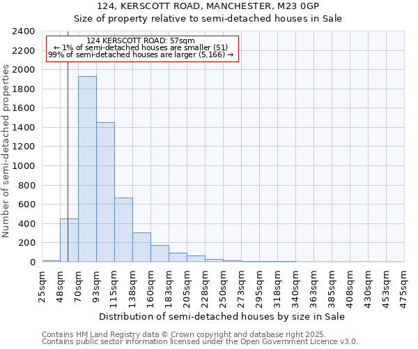 124, KERSCOTT ROAD, MANCHESTER, M23 0GP: Size of property relative to detached houses in Sale