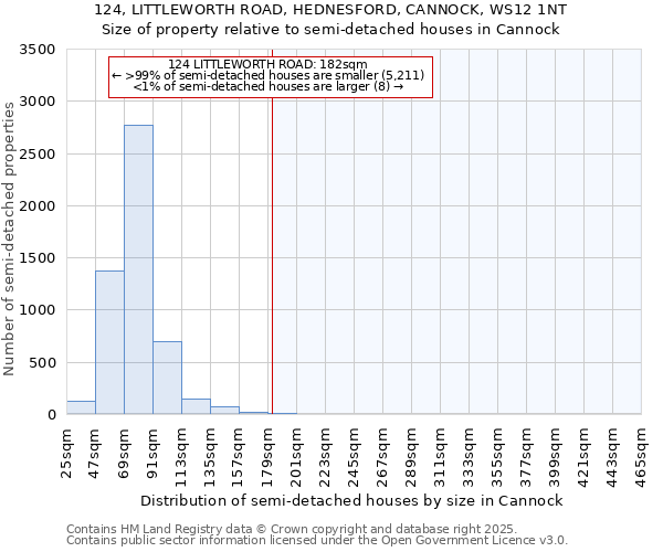 124, LITTLEWORTH ROAD, HEDNESFORD, CANNOCK, WS12 1NT: Size of property relative to detached houses in Cannock