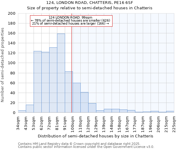 124, LONDON ROAD, CHATTERIS, PE16 6SF: Size of property relative to detached houses in Chatteris