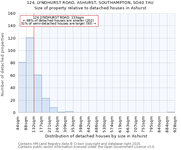 124, LYNDHURST ROAD, ASHURST, SOUTHAMPTON, SO40 7AU: Size of property relative to detached houses in Ashurst