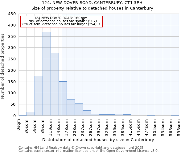 124, NEW DOVER ROAD, CANTERBURY, CT1 3EH: Size of property relative to detached houses in Canterbury