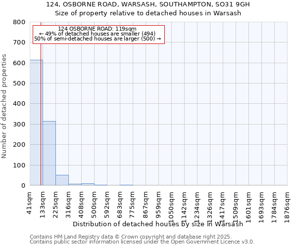 124, OSBORNE ROAD, WARSASH, SOUTHAMPTON, SO31 9GH: Size of property relative to detached houses in Warsash