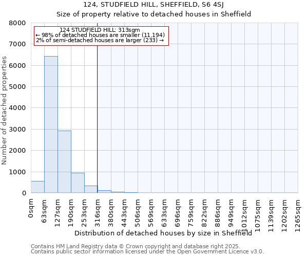 124, STUDFIELD HILL, SHEFFIELD, S6 4SJ: Size of property relative to detached houses in Sheffield