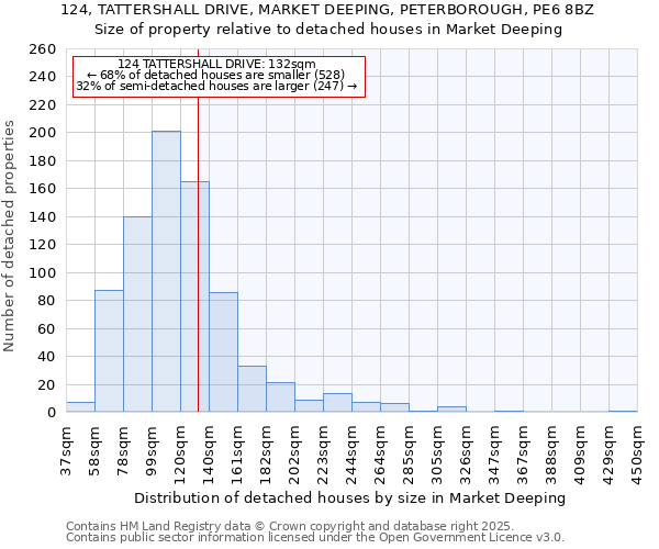 124, TATTERSHALL DRIVE, MARKET DEEPING, PETERBOROUGH, PE6 8BZ: Size of property relative to detached houses in Market Deeping