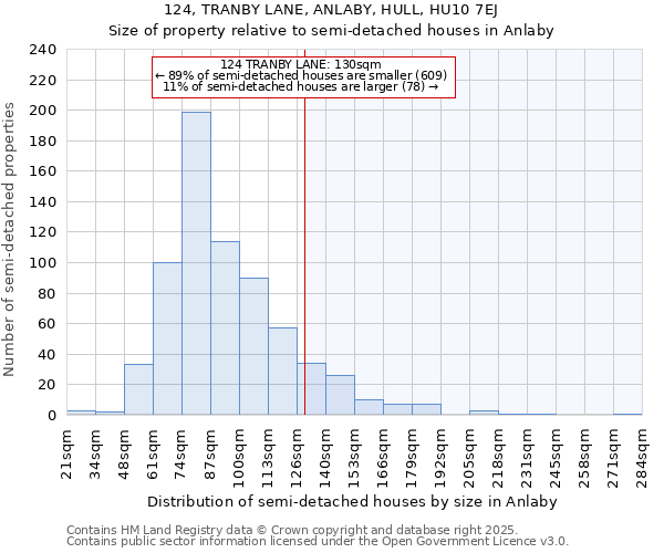 124, TRANBY LANE, ANLABY, HULL, HU10 7EJ: Size of property relative to detached houses in Anlaby