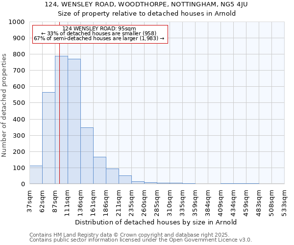 124, WENSLEY ROAD, WOODTHORPE, NOTTINGHAM, NG5 4JU: Size of property relative to detached houses in Arnold