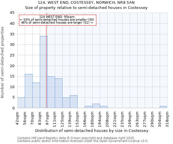 124, WEST END, COSTESSEY, NORWICH, NR8 5AN: Size of property relative to detached houses in Costessey